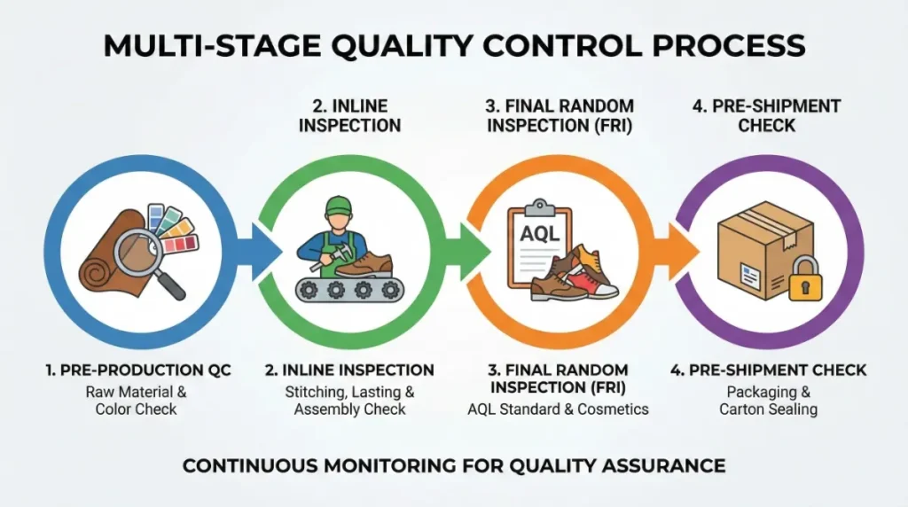 Infographic flow chart illustrating a four-stage quality control process: Pre-Production, Inline Inspection, Final Random Inspection (AQL), and Pre-Shipment Check.